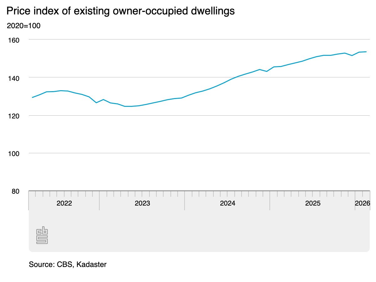House price rises level off and more homes are changing hands