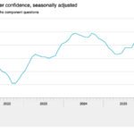 Dutch consumer confidence shows biggest drop in four years