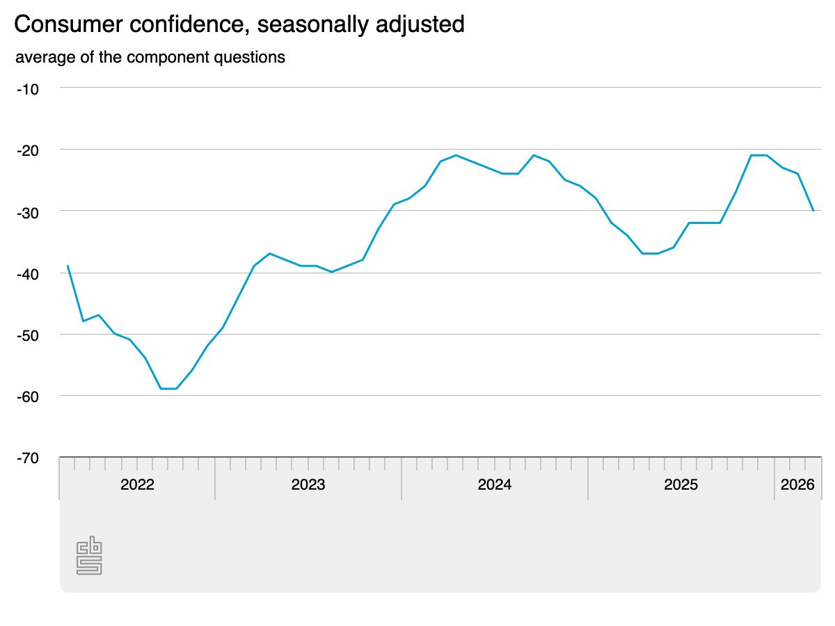 Dutch consumer confidence shows biggest drop in four years