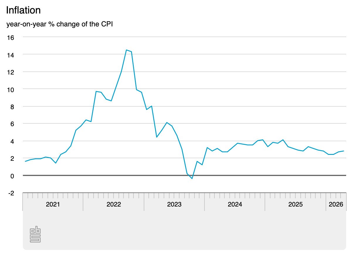 Dutch inflation rises slightly, boosted by higher fuel prices