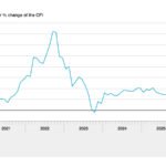 Inflation rises to 2.7% on the back of mounting oil prices