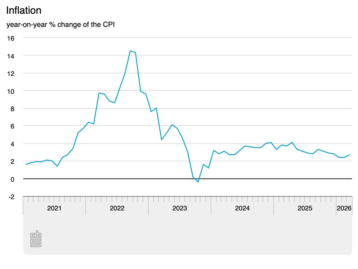 Inflation rises to 2.7% on the back of mounting oil prices