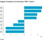 Dutch 2025 exports to China and the US fell, but rose to Taiwan