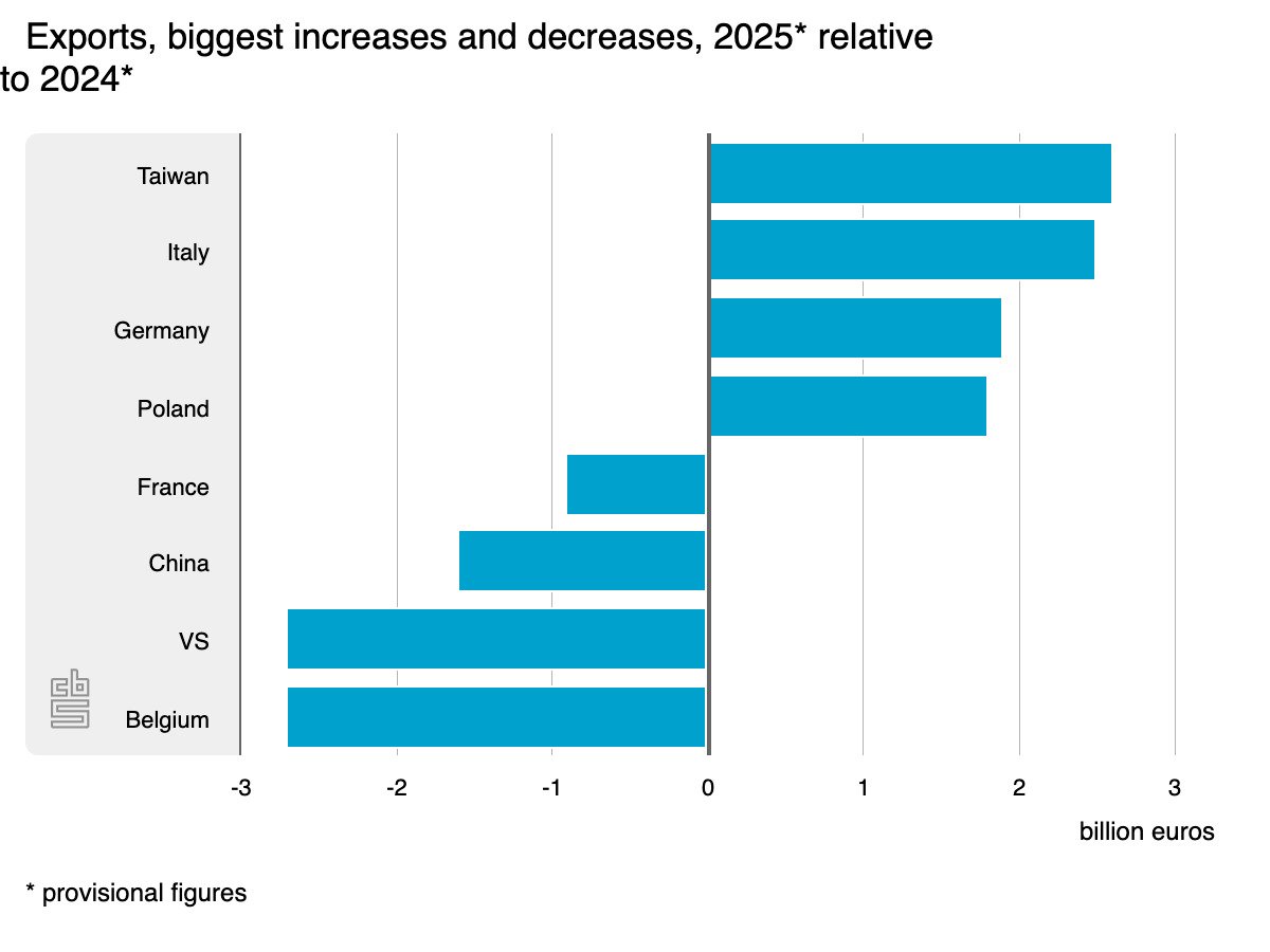 Dutch 2025 exports to China and the US fell, but rose to Taiwan